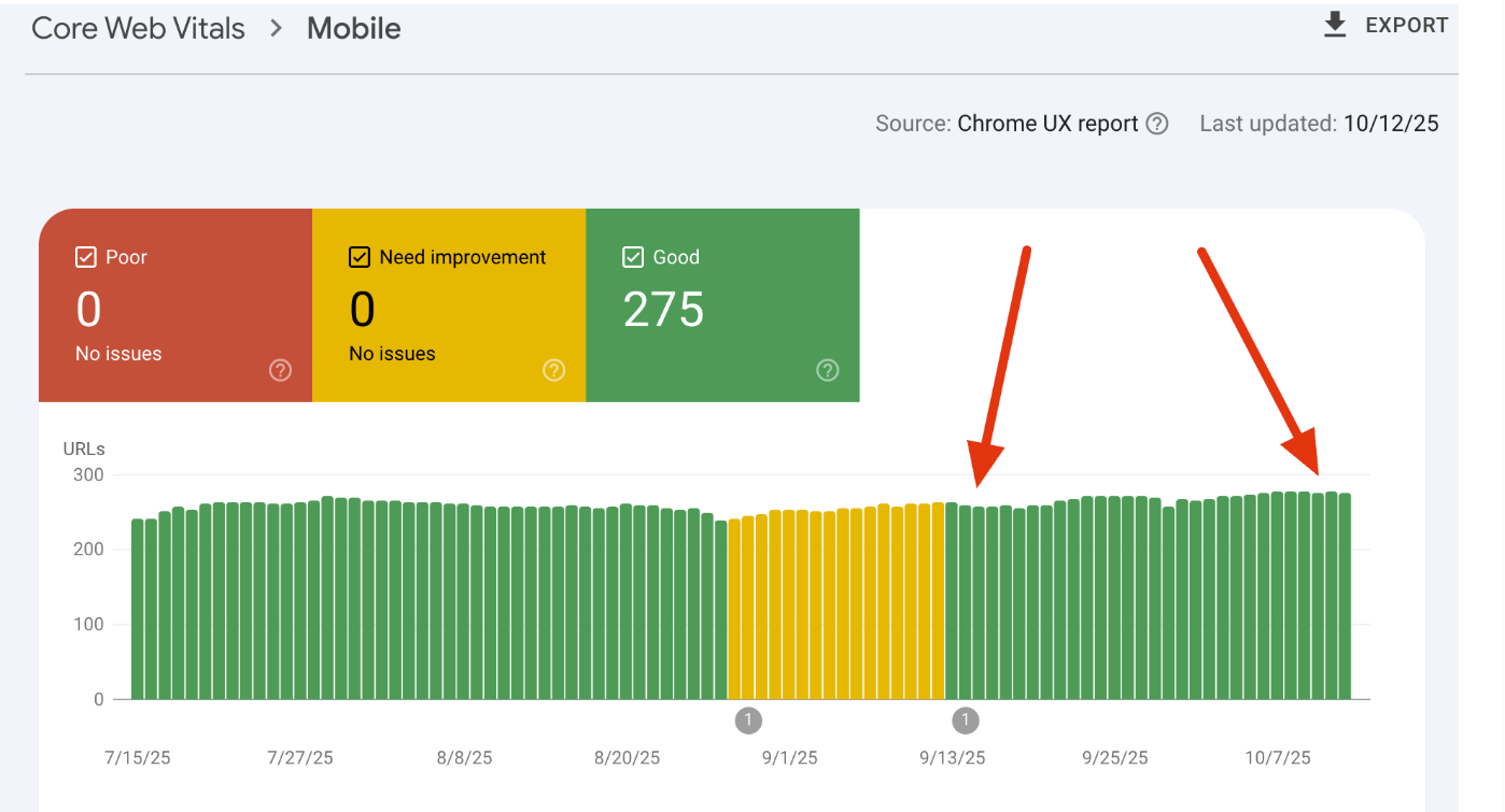 Chrome UX Report showing Core Web Vitals improving from mostly poor/needs-improvement to good