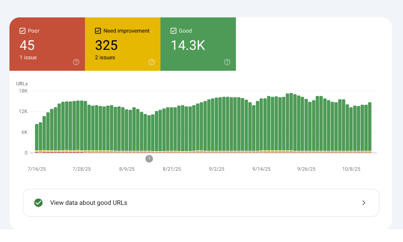 Chrome UX Report showing Core Web Vitals mostly good across tracked URLs