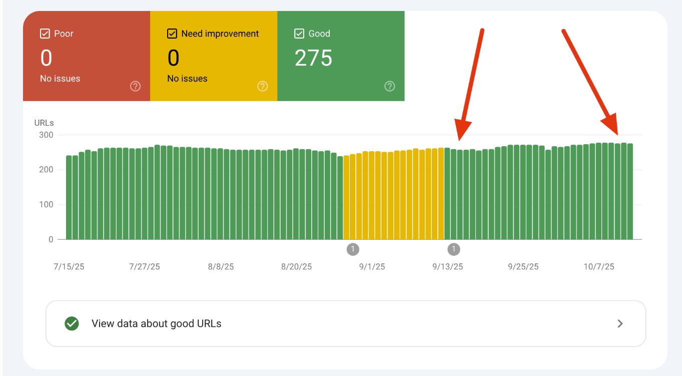 Core Web Vitals report showing URLs moving from needs-improvement to good